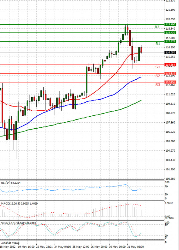 Crude Oil Analysis Technical analysis 01/06/2022